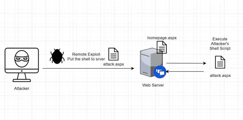 防範WebShell Attack