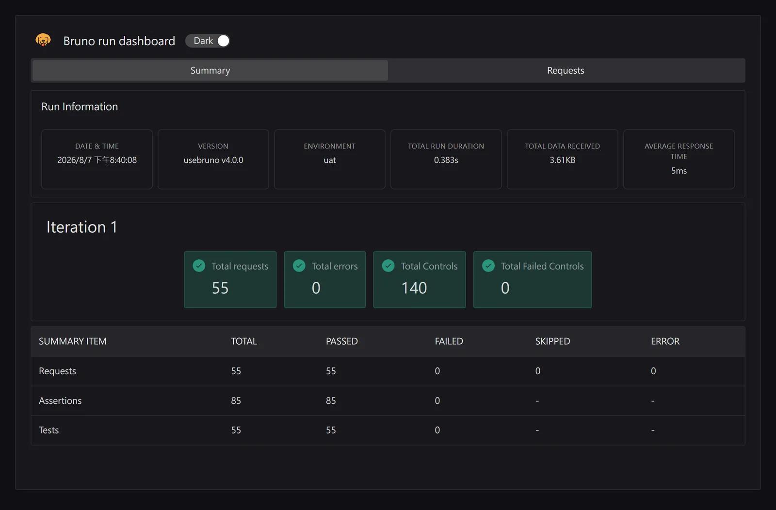 Bruno HTML 報告 dashboard,顯示 55 個 request、140 個檢查點全數通過