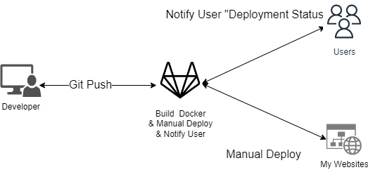 Gitlab手動佈版流程圖