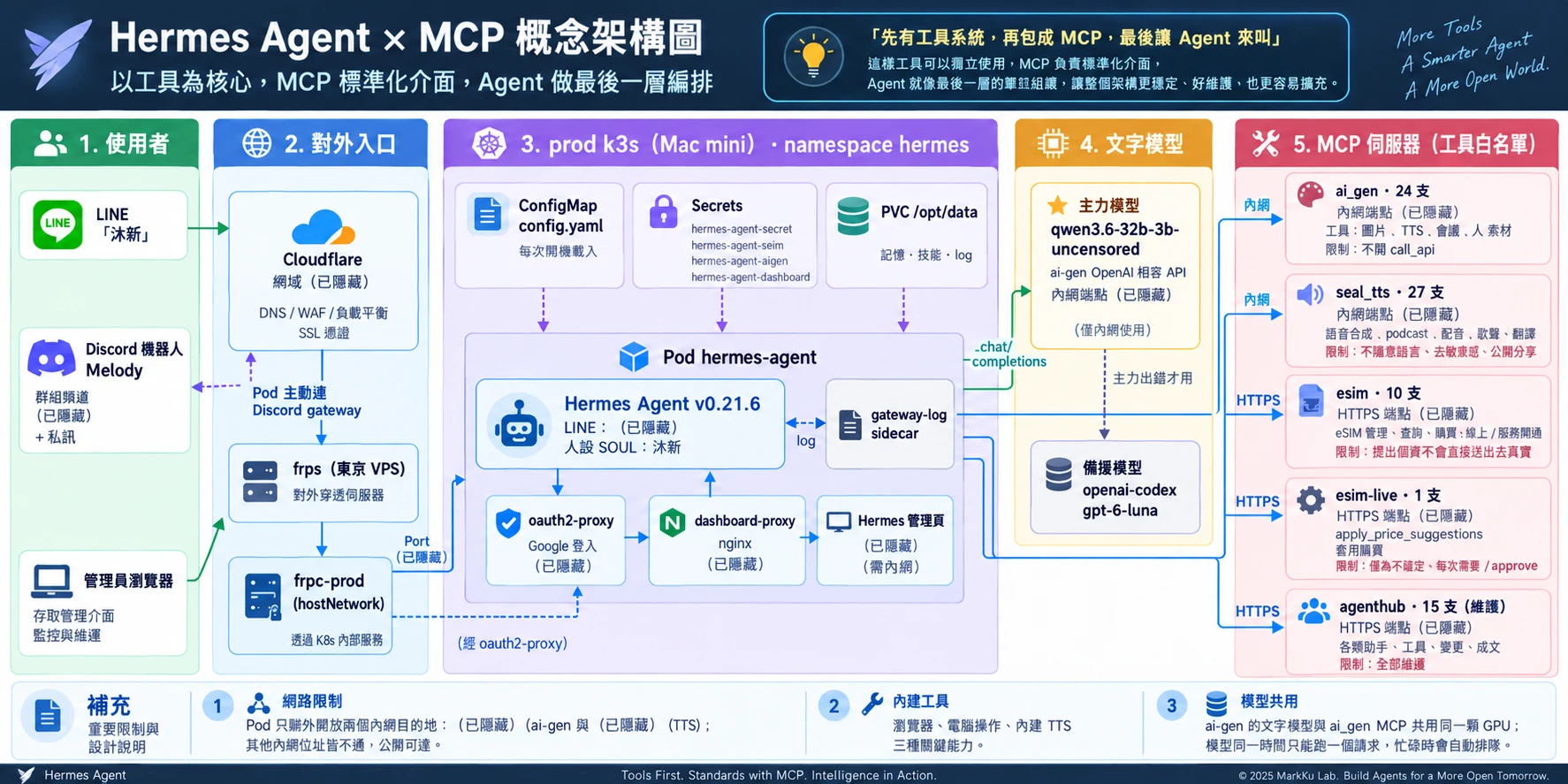 Hermes Agent × MCP 概念架構圖：使用者、對外入口、prod k3s、文字模型、MCP 伺服器五層
