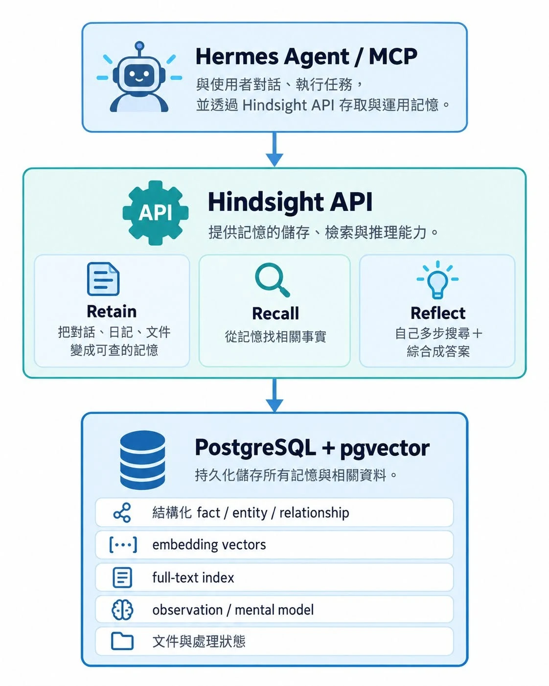 Hermes Agent 透過 Hindsight API 存取記憶：Retain、Recall、Reflect 三個動作，底層是 PostgreSQL + pgvector
