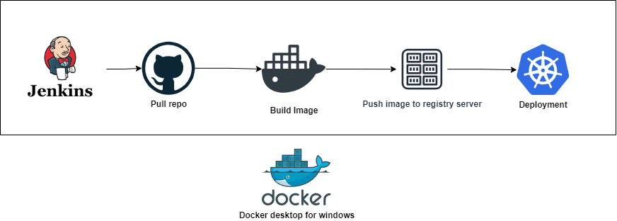 Kubernetes deployment flow