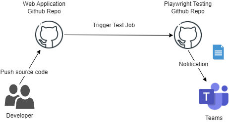 開發者推送程式碼至 GitHub 觸發 Playwright 測試並通知