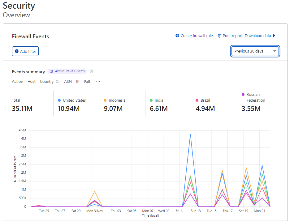 Cloudflare 防火牆事件總覽,顯示各國流量與時間趨勢