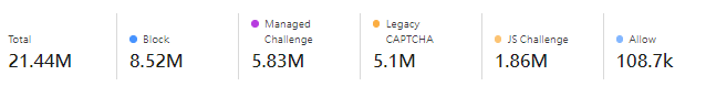 Cloudflare 總請求與防禦動作數據