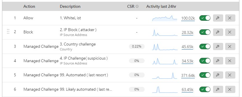 Cloudflare WAF 規則動作與24小時活動