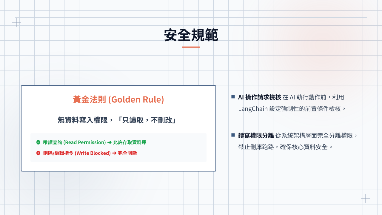 安全規範流程 — LangChain 預處理條件檢核，讀寫權限完全分離