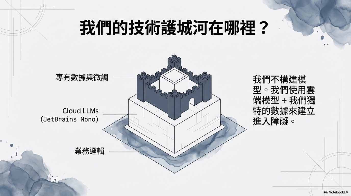 技術護城河 — 我們不構建模型，我們使用雲端模型 + 獨特數據來建立進入障礙