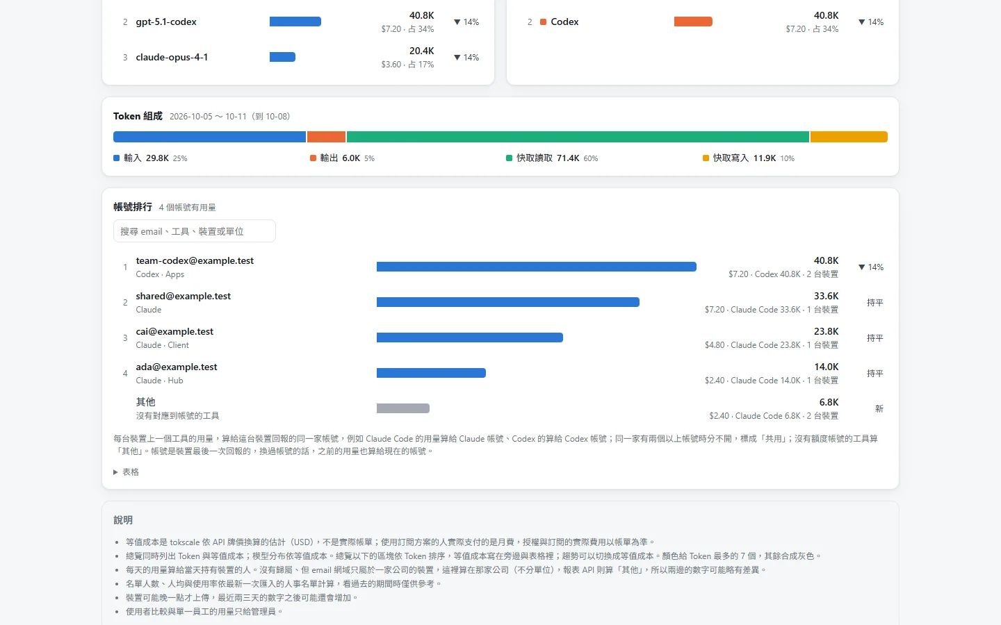 帳號排行與 Token 組成:輸入、輸出、快取讀取、快取寫入各占多少一眼看得出來。用量算給裝置回報的那個 AI 帳號,多人共用一個帳號也看得到。