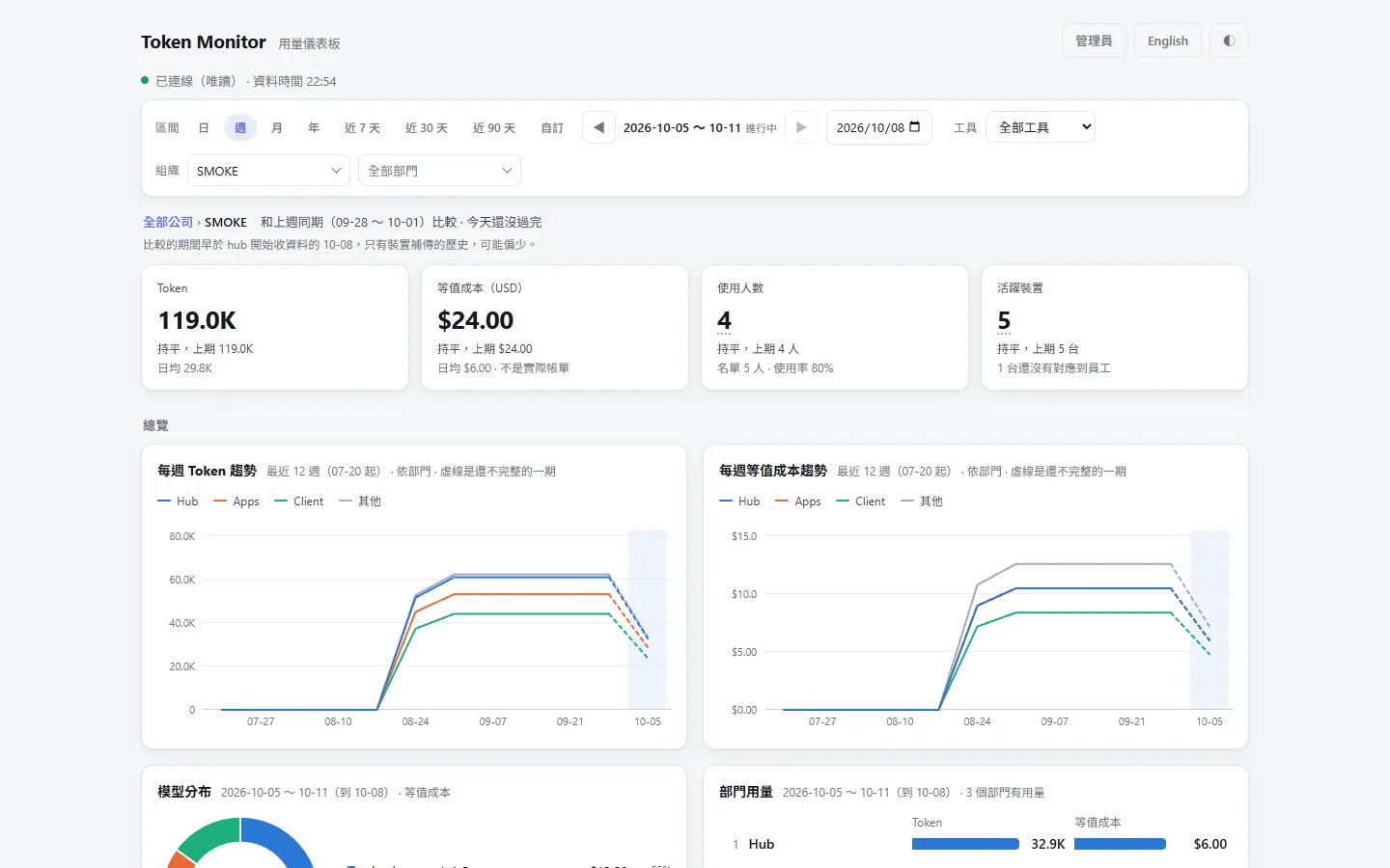 用量 dashboard:Token、等值成本、使用人數、活躍裝置四個數字都跟上一期比,下面是依部門分線的每週趨勢。可以依期間、工具、公司與部門篩選。畫面是假資料。