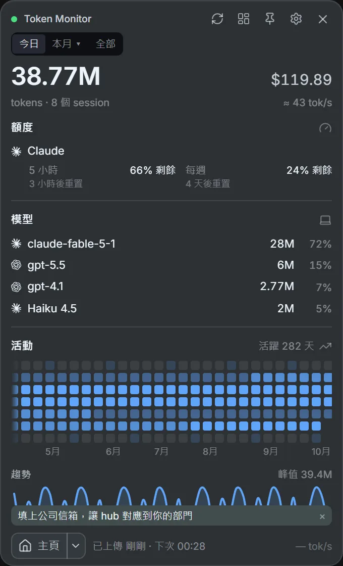 Rust/Tauri 員工端小工具:今日、本月、全部的用量與等值成本,Claude 的 5 小時與每週額度,各模型占比與活動熱度圖。