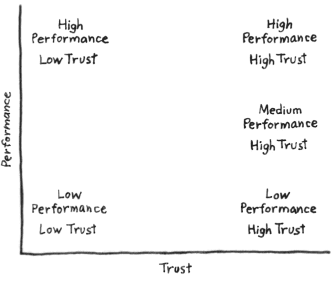 績效與信任矩陣分析